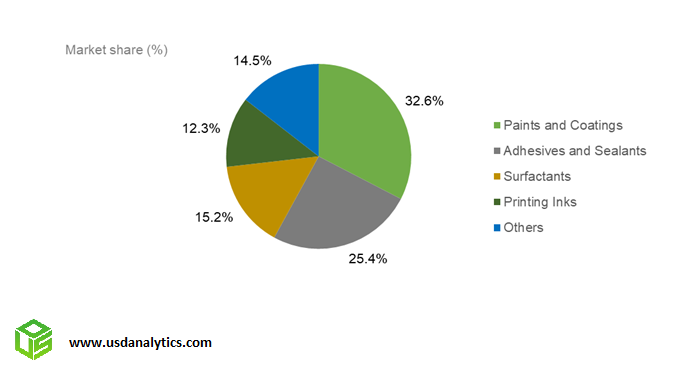 Pine Chemicals Market Outlook- Paints, Coatings, Adhesives, Sealants, Surfactants, Printing Inks